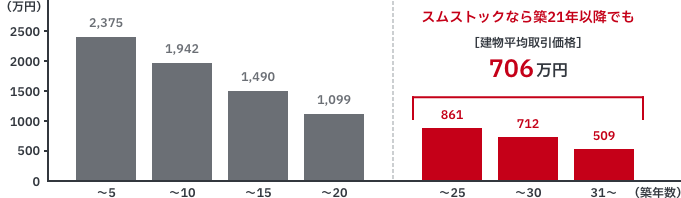 一般の査定では築年数とともに建物価格が〜5年2,375万円・〜10年1,942万円・〜15年1,490万円・〜20年1,099万円と下がるのに対し、スムストックなら築21年以降でも建物平均取引価格は706万円（〜25年861万円・〜30年712万円・31年〜509万円）です。