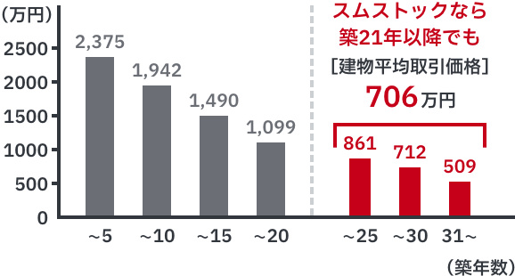 一般の査定では築年数とともに建物価格が〜5年2,375万円・〜10年1,942万円・〜15年1,490万円・〜20年1,099万円と下がるのに対し、スムストックなら築21年以降でも建物平均取引価格は706万円（〜25年861万円・〜30年712万円・31年〜509万円）です。