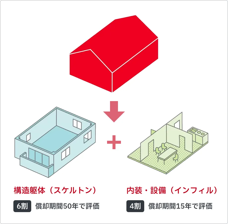 構造躯体（スケルトン）と内装・設備（インフィル）を分けて査定